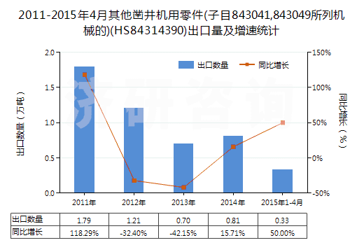 2011-2015年4月其他鑿井機(jī)用零件(子目843041,843049所列機(jī)械的)(HS84314390)出口量及增速統(tǒng)計(jì)